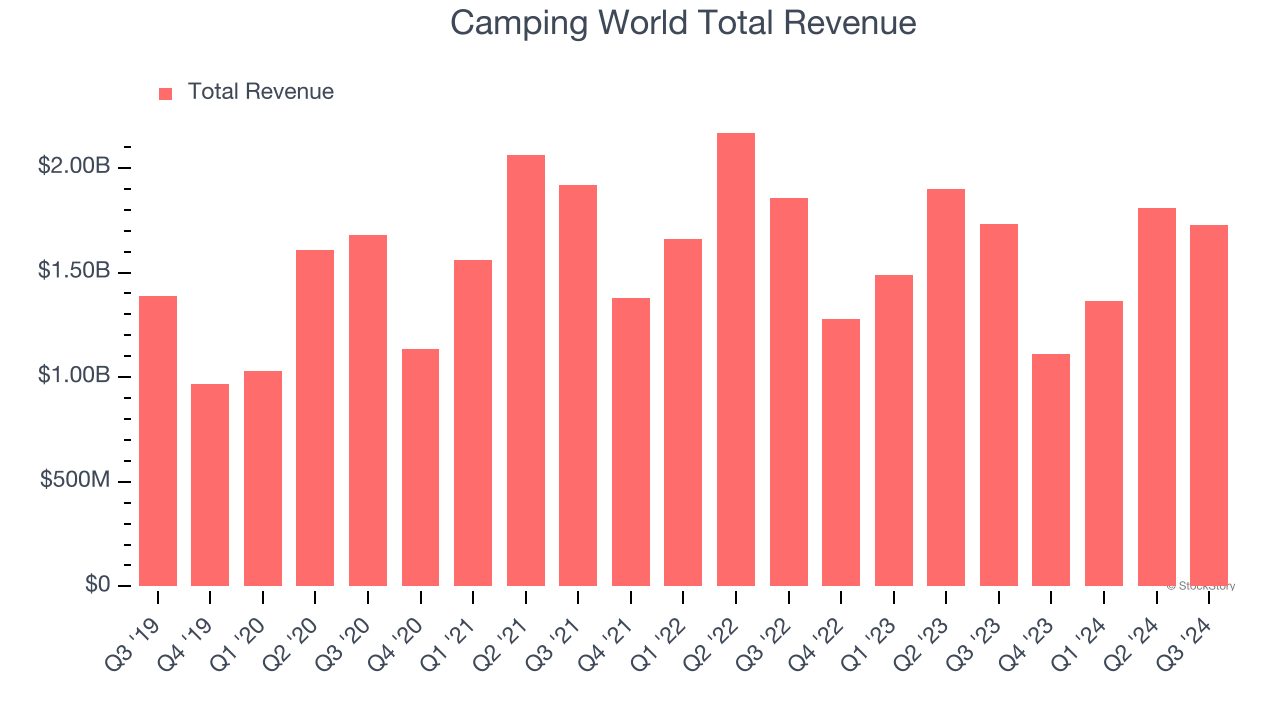 Camping World Total Revenue