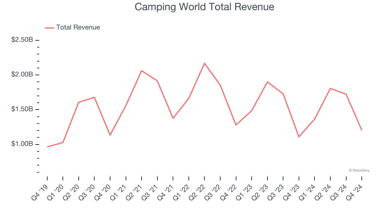 Camping World Total Revenue