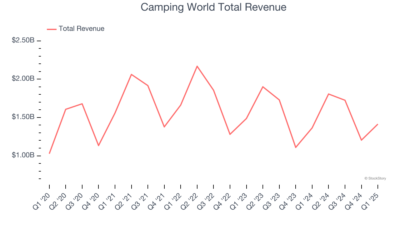 Camping World Total Revenue