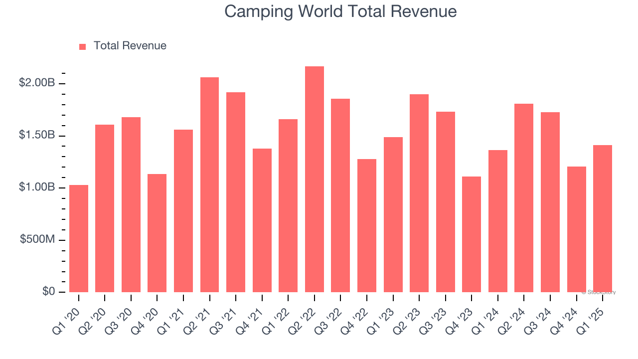 Camping World Total Revenue