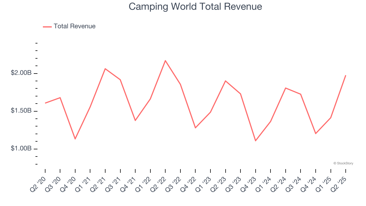 Camping World Total Revenue
