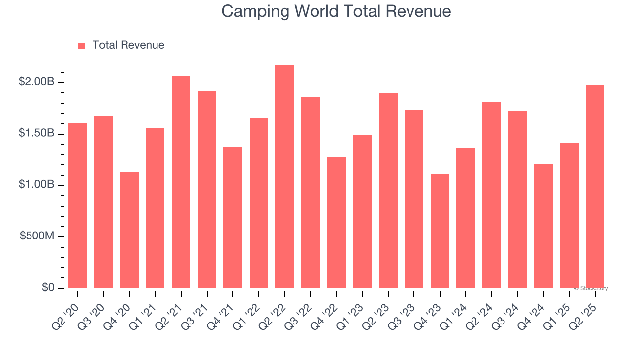 Camping World Total Revenue