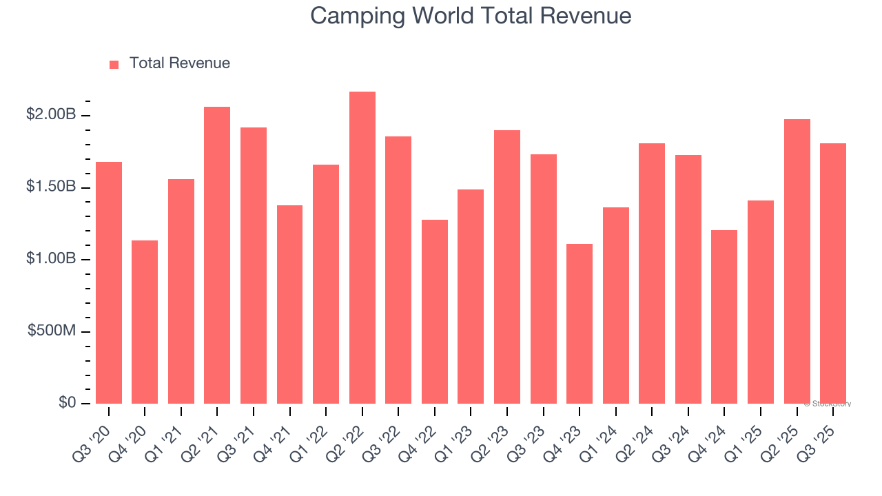 Camping World Total Revenue