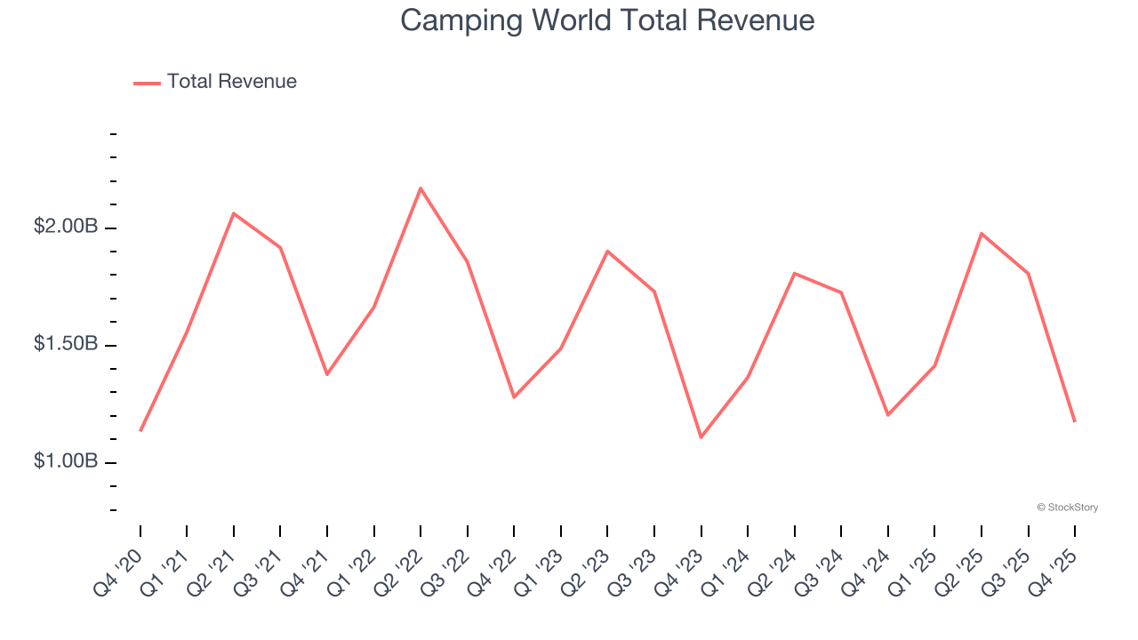 Camping World Total Revenue
