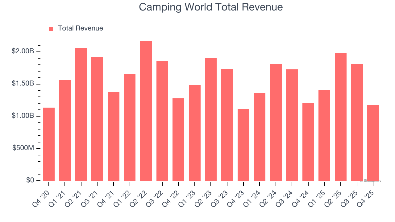 Camping World Total Revenue