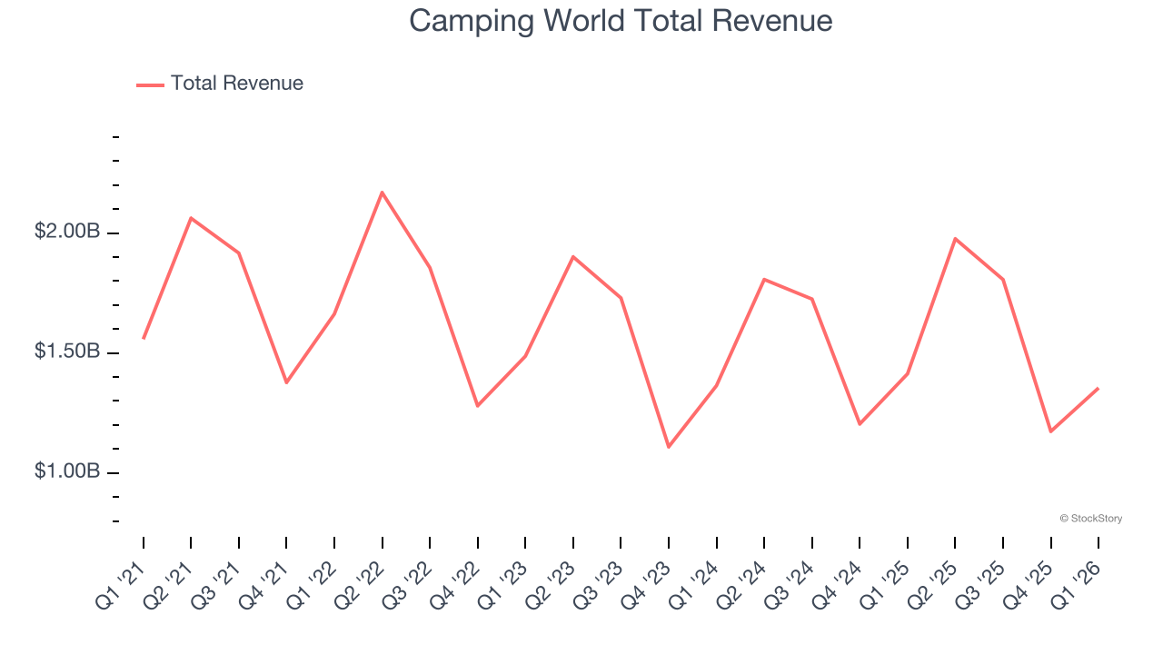 Camping World Total Revenue