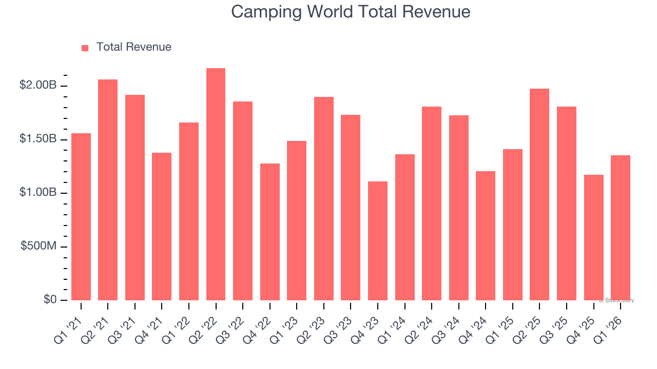 Camping World Total Revenue