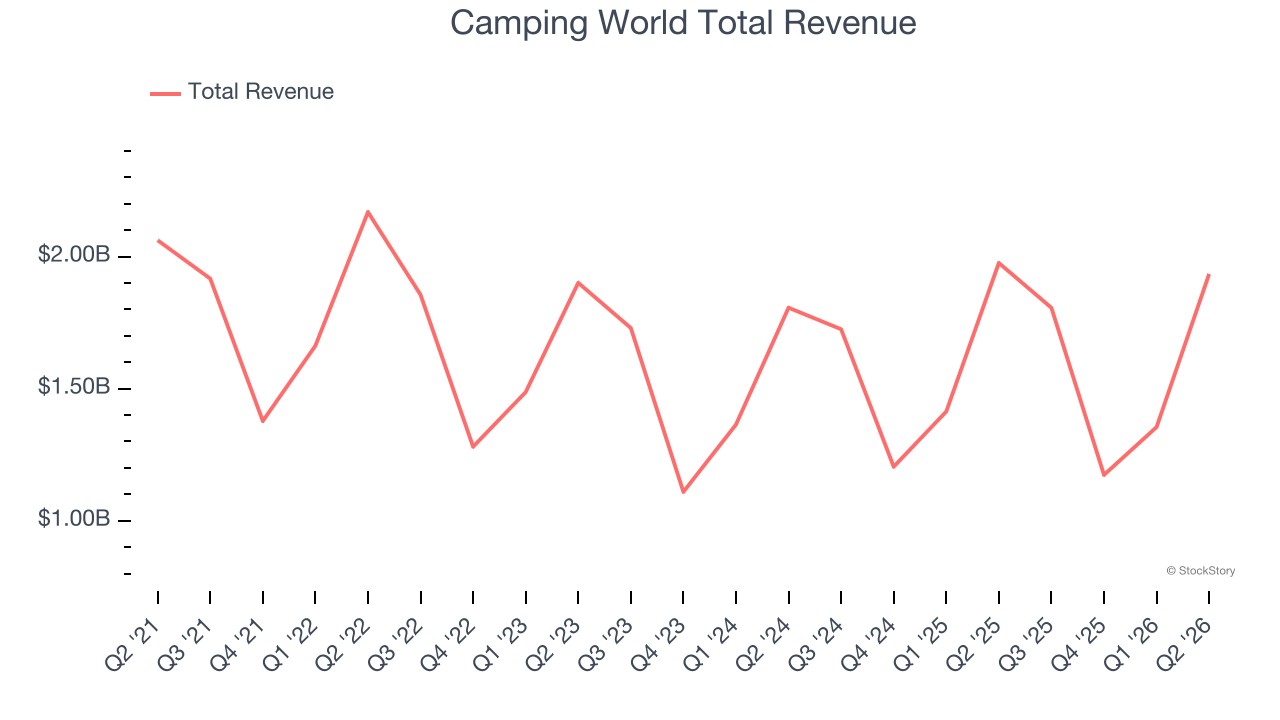 Camping World Total Revenue