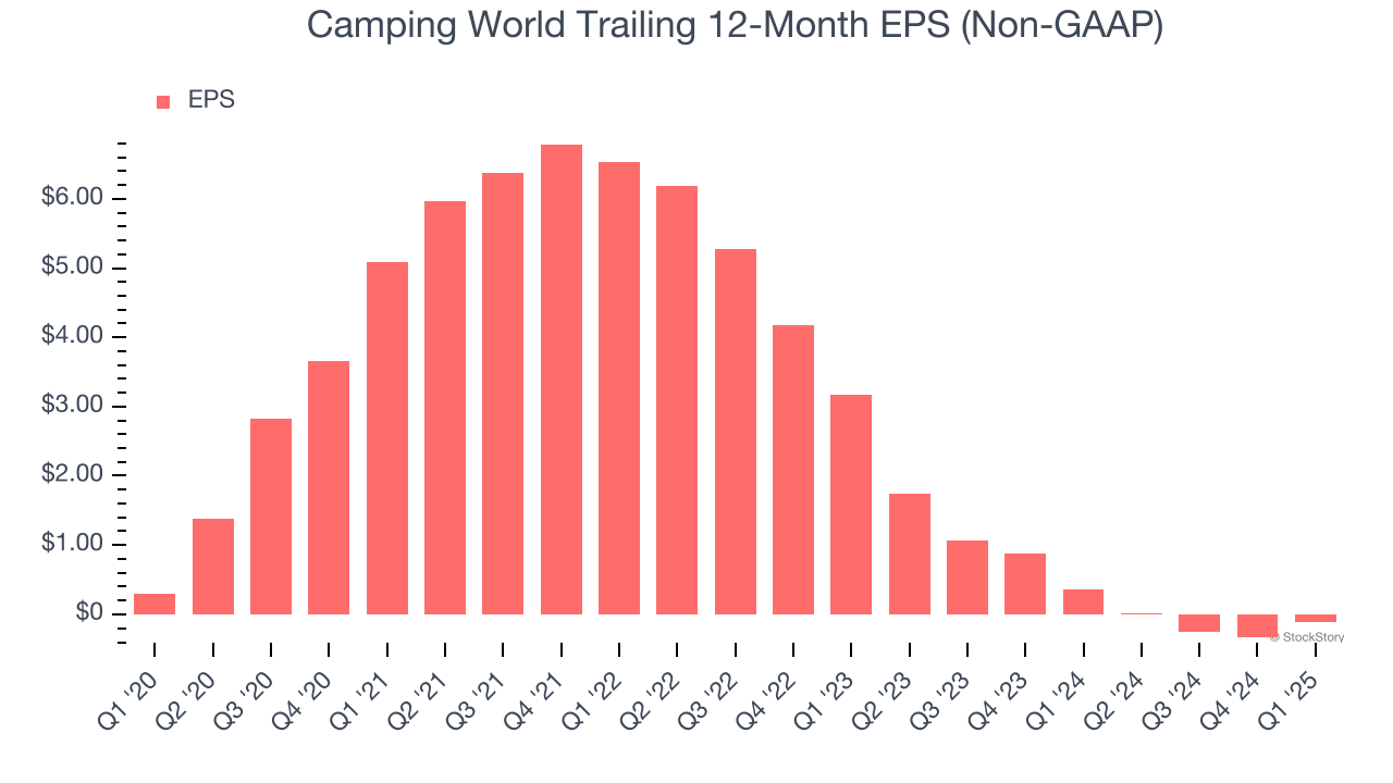 Camping World Trailing 12-Month EPS (Non-GAAP)