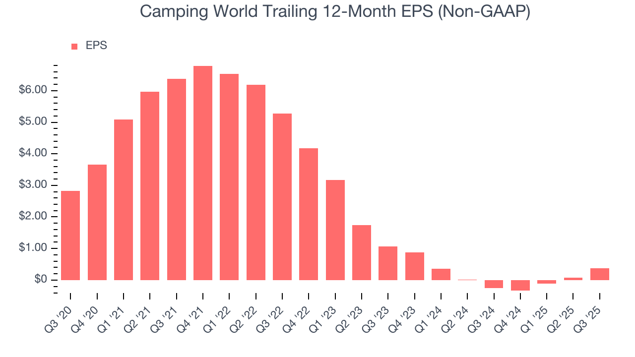 Camping World Trailing 12-Month EPS (Non-GAAP)