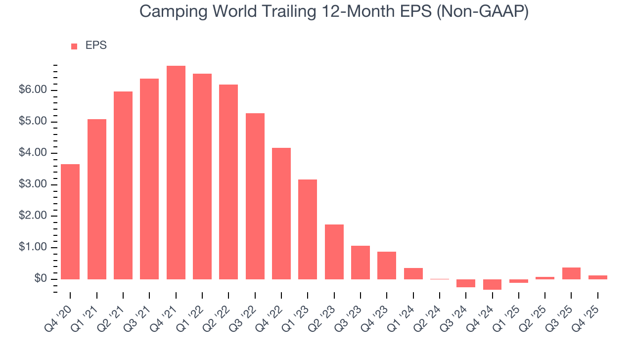 Camping World Trailing 12-Month EPS (Non-GAAP)