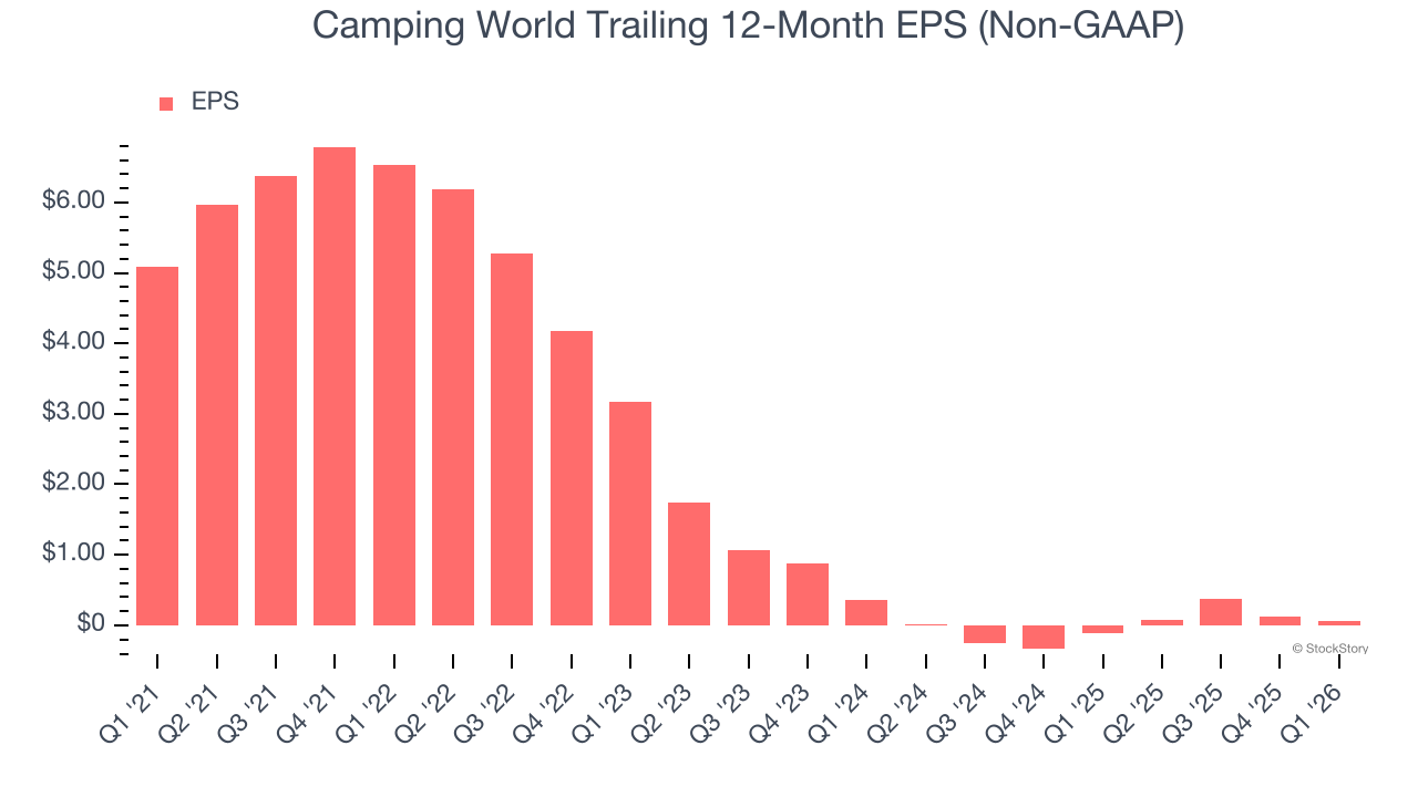 Camping World Trailing 12-Month EPS (Non-GAAP)