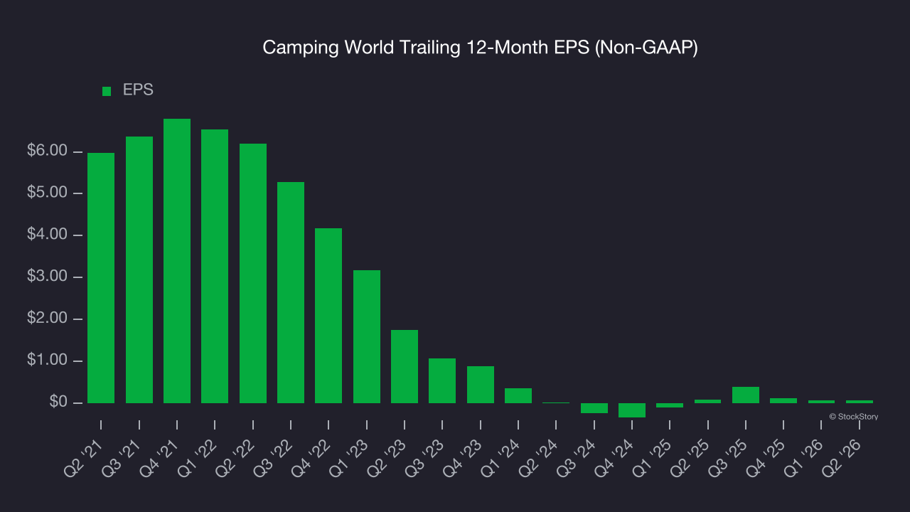 Camping World Trailing 12-Month EPS (Non-GAAP)