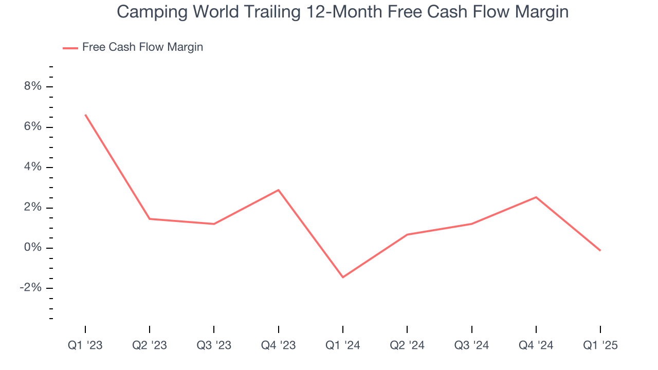 Camping World Trailing 12-Month Free Cash Flow Margin