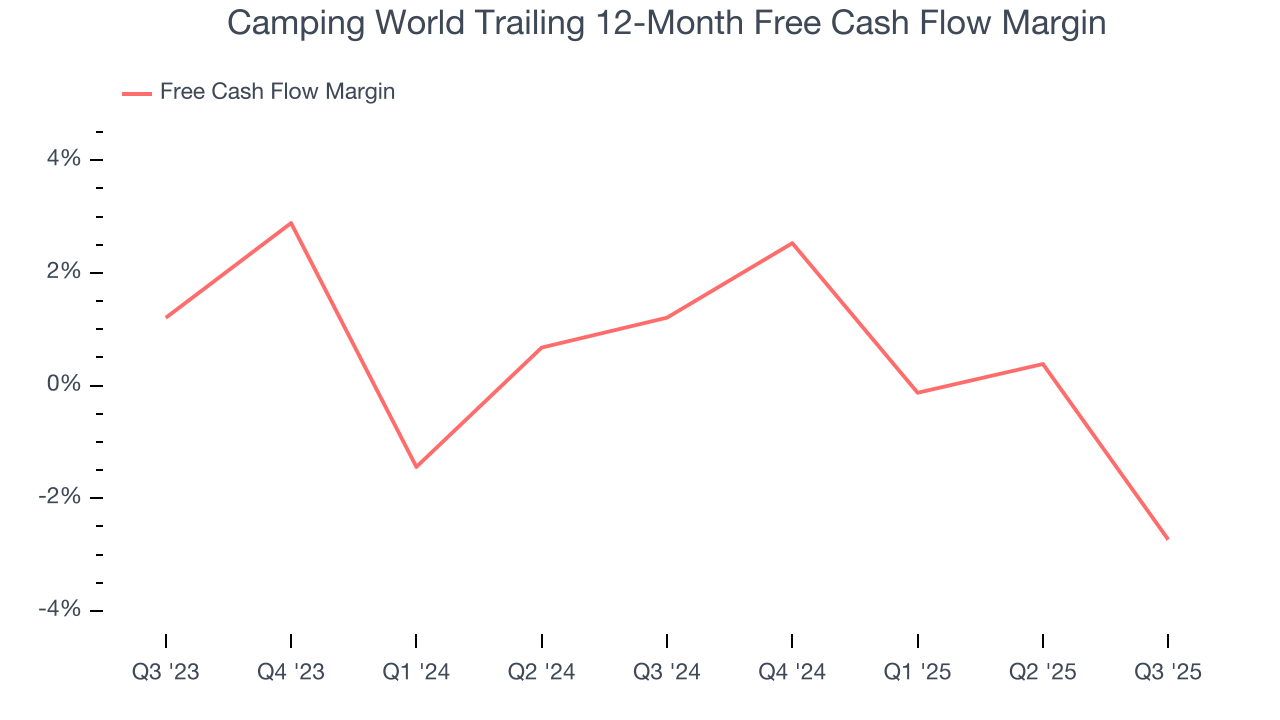 Camping World Trailing 12-Month Free Cash Flow Margin