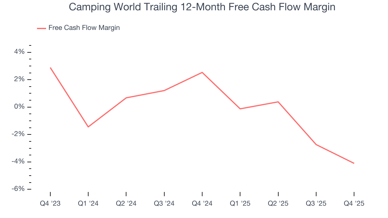 Camping World Trailing 12-Month Free Cash Flow Margin