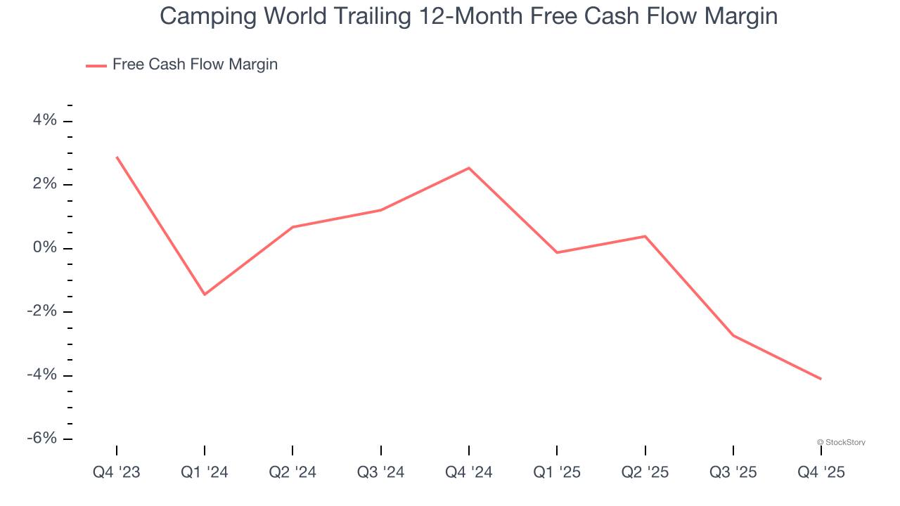Camping World Trailing 12-Month Free Cash Flow Margin
