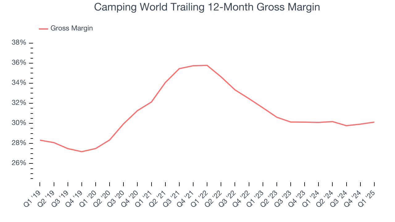 Camping World Trailing 12-Month Gross Margin