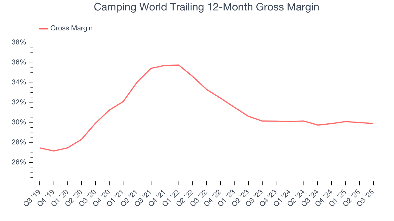 Camping World Trailing 12-Month Gross Margin
