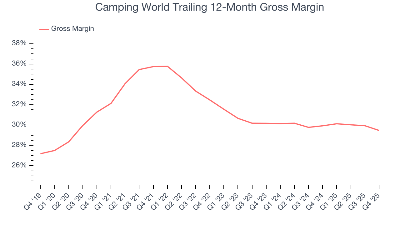 Camping World Trailing 12-Month Gross Margin