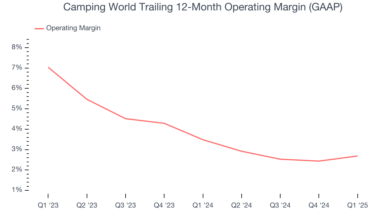 Camping World Trailing 12-Month Operating Margin (GAAP)