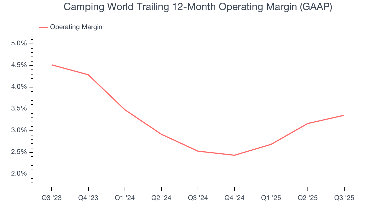 Camping World Trailing 12-Month Operating Margin (GAAP)