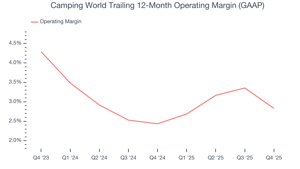 Camping World Trailing 12-Month Operating Margin (GAAP)