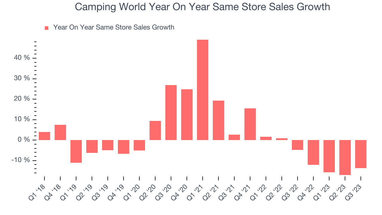 Camping World Year On Year Same Store Sales Growth