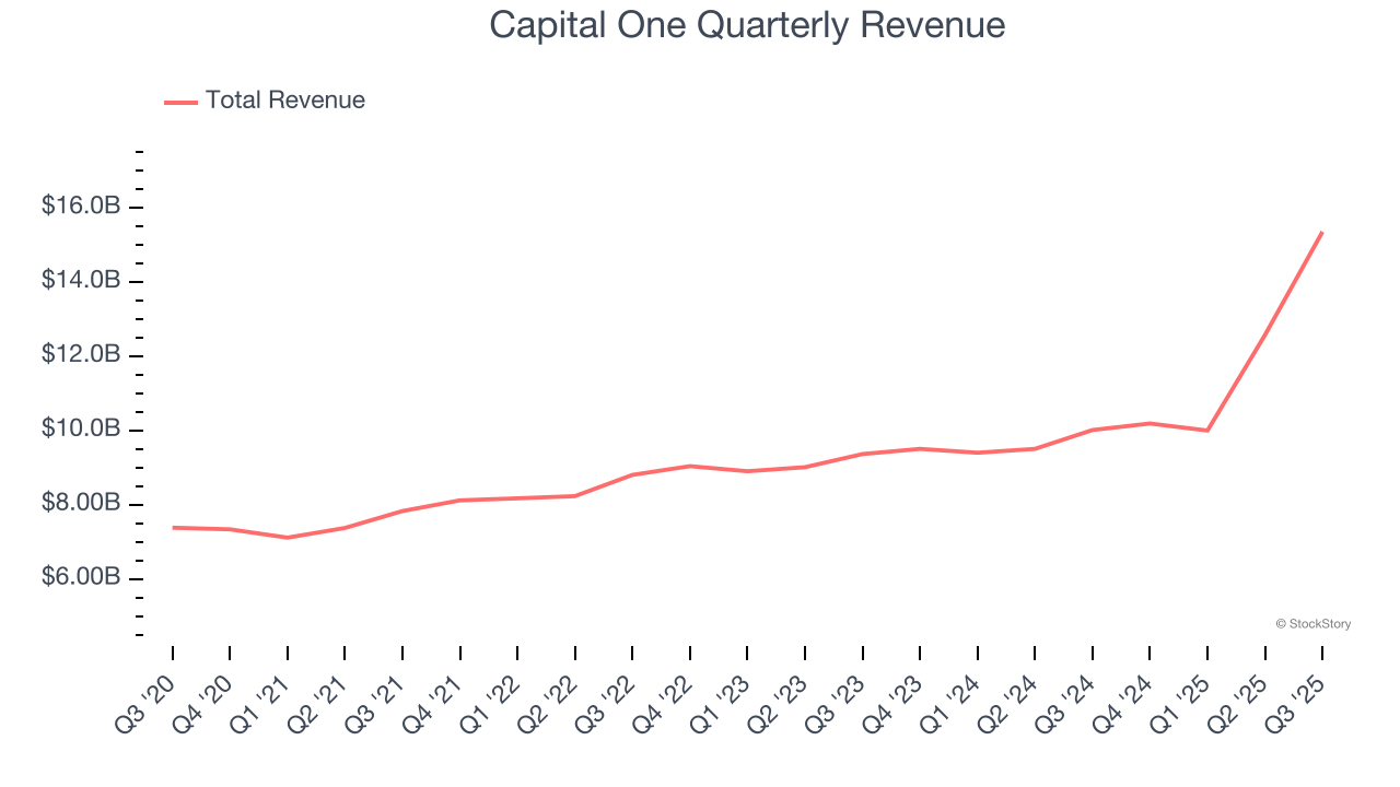 Capital One Quarterly Revenue