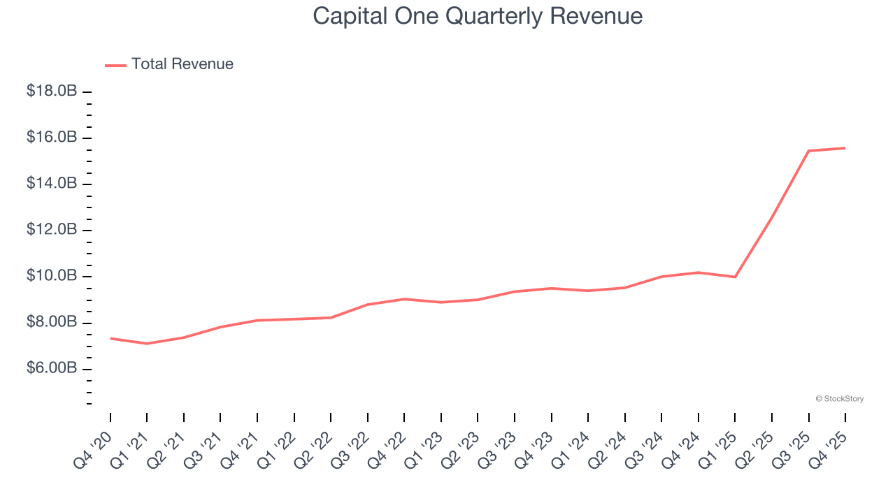 Capital One Quarterly Revenue