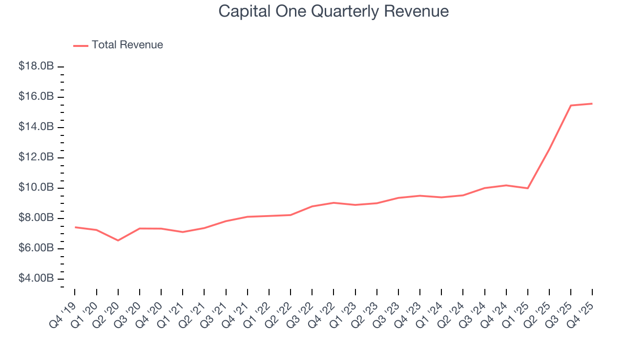 Capital One Quarterly Revenue