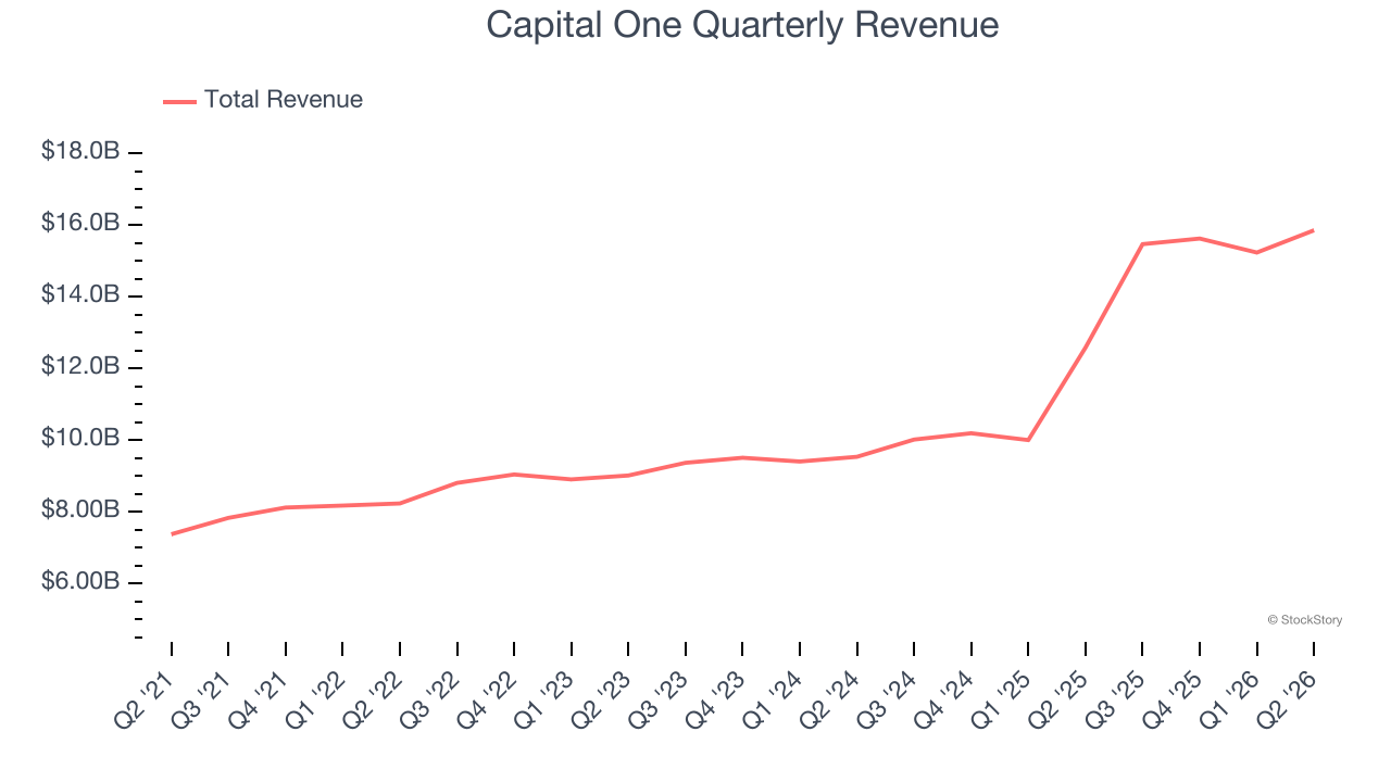 Capital One Quarterly Revenue