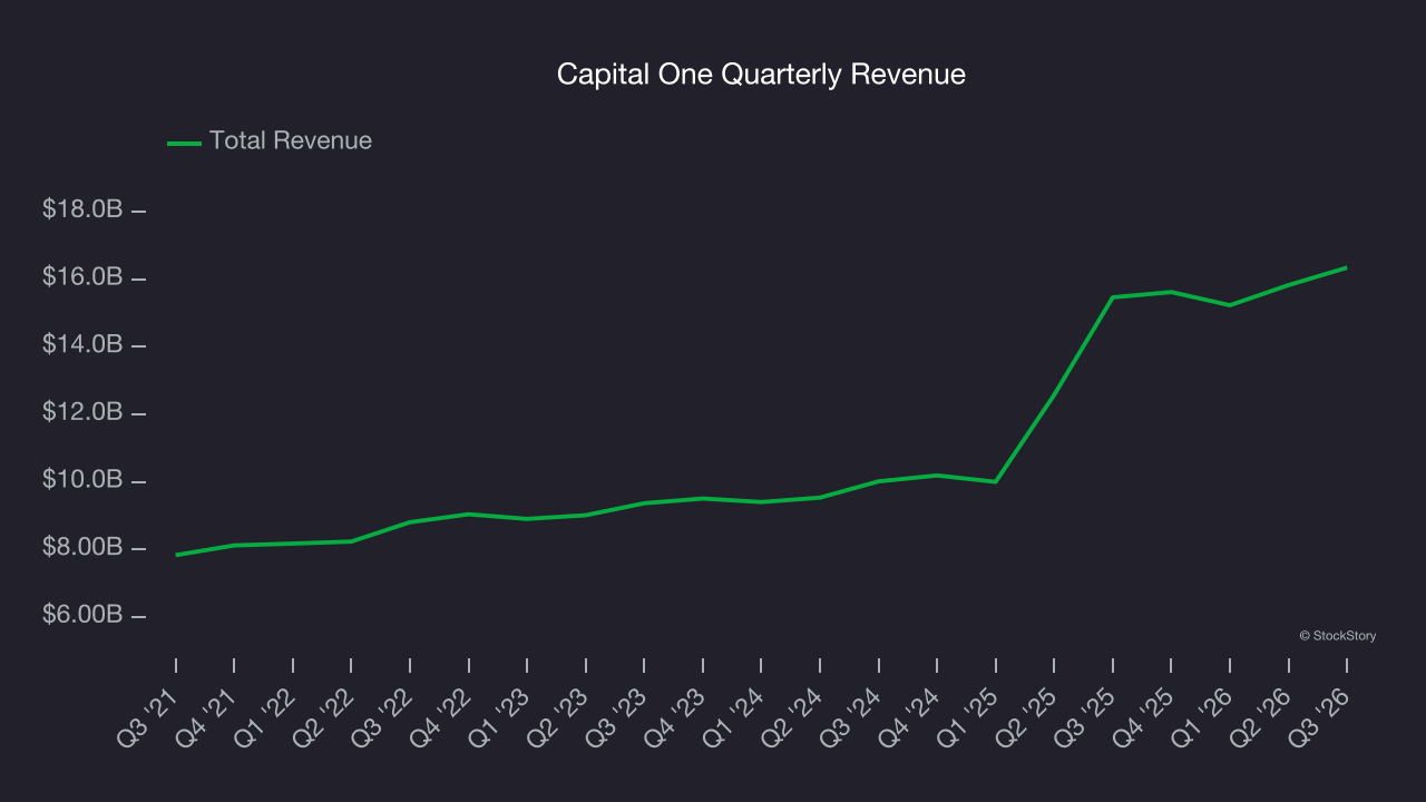 Capital One Quarterly Revenue