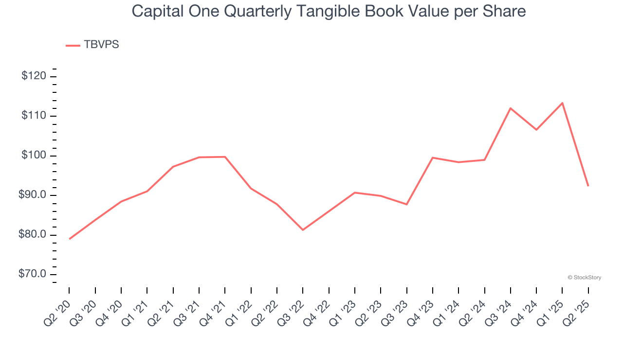 Capital One Quarterly Tangible Book Value per Share
