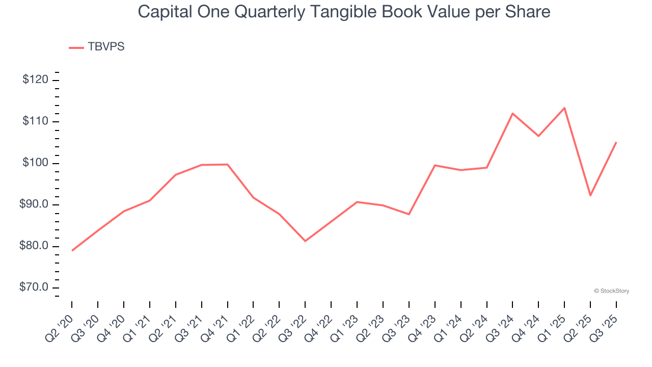 Capital One Quarterly Tangible Book Value per Share