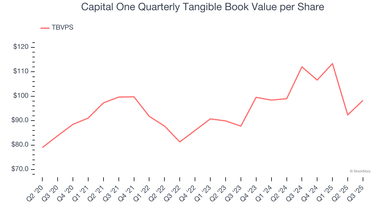 Capital One Quarterly Tangible Book Value per Share