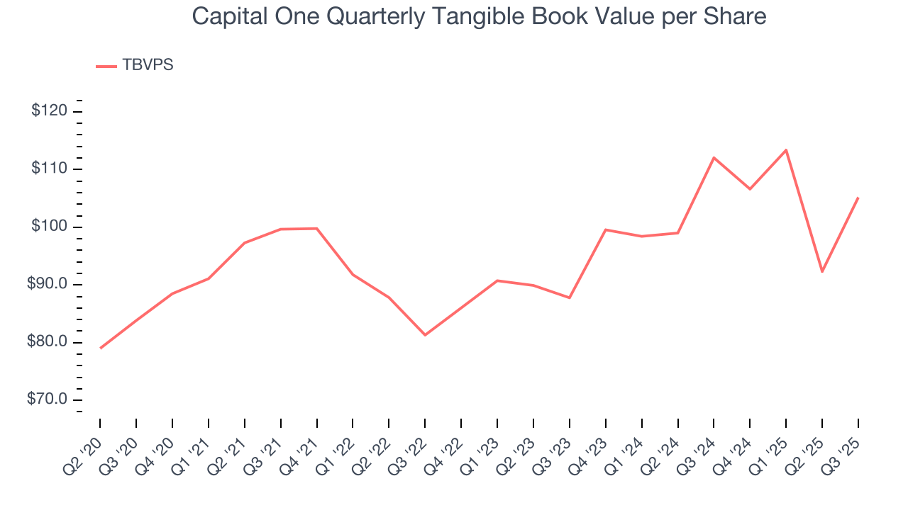 Capital One Quarterly Tangible Book Value per Share