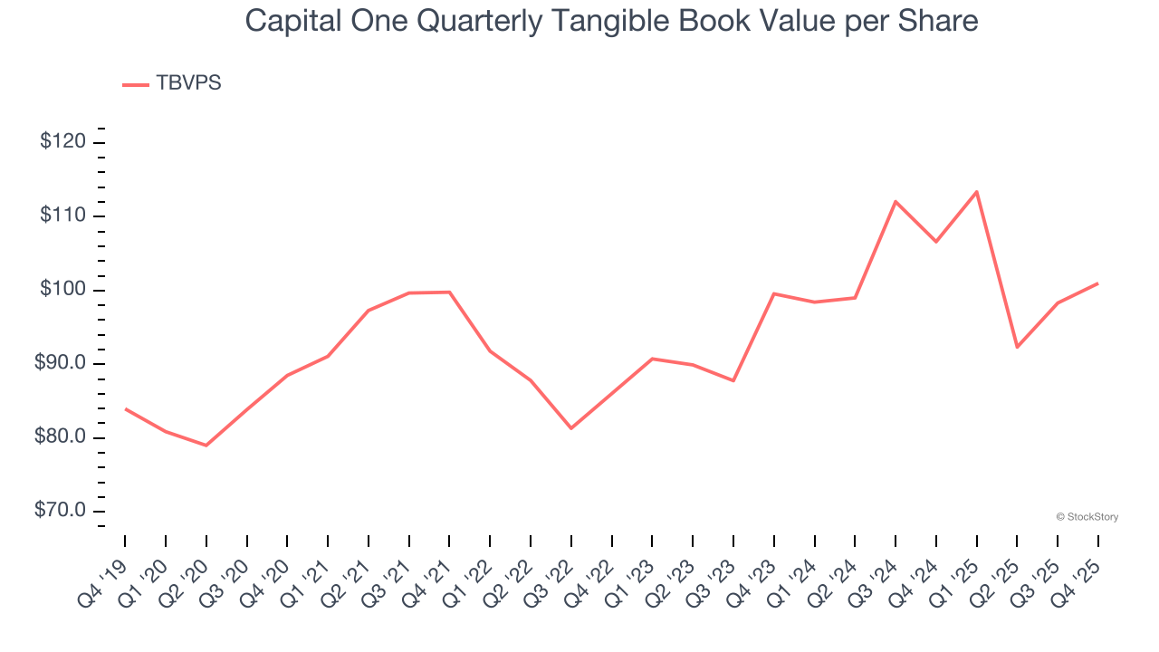 Capital One Quarterly Tangible Book Value per Share