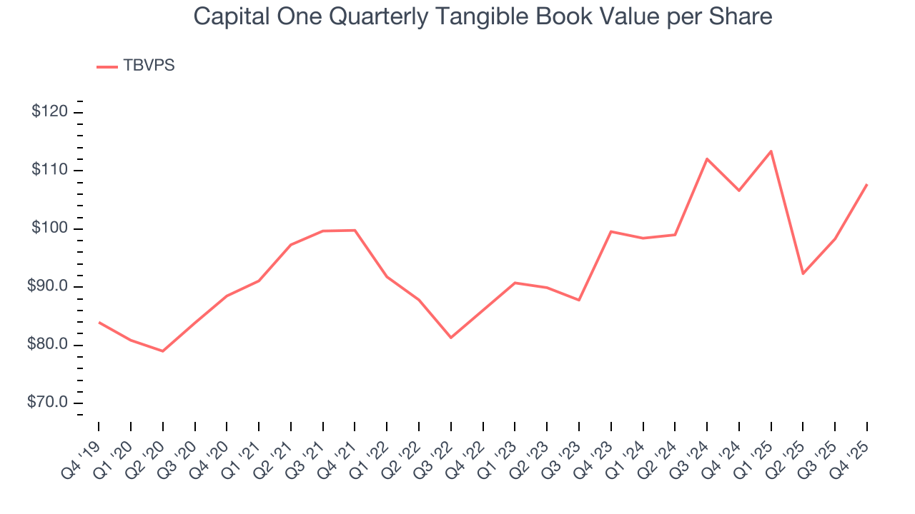 Capital One Quarterly Tangible Book Value per Share