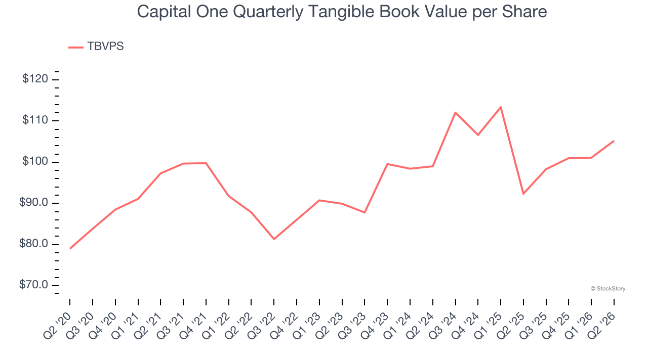 Capital One Quarterly Tangible Book Value per Share