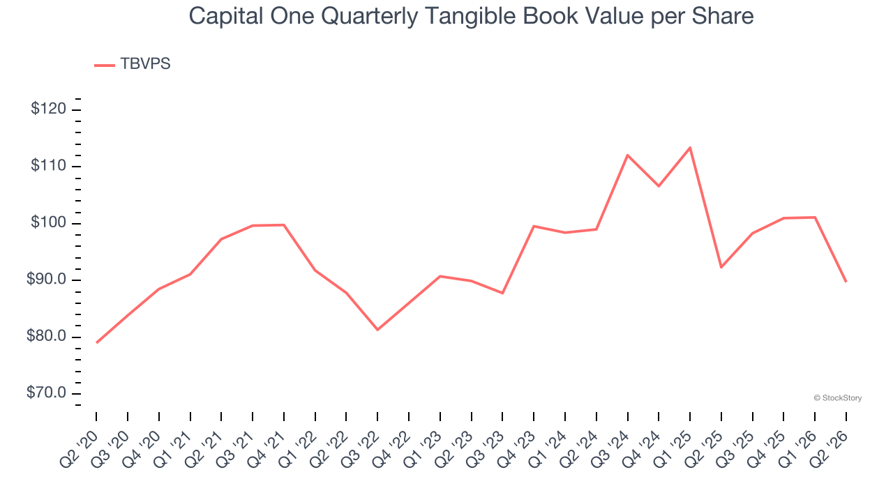 Capital One Quarterly Tangible Book Value per Share