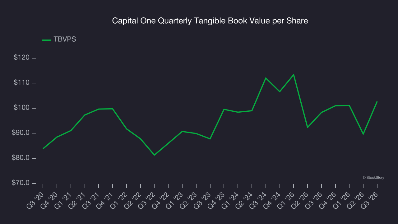 Capital One Quarterly Tangible Book Value per Share