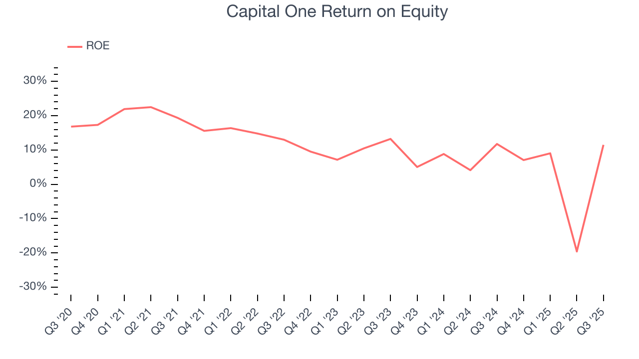 Capital One Return on Equity