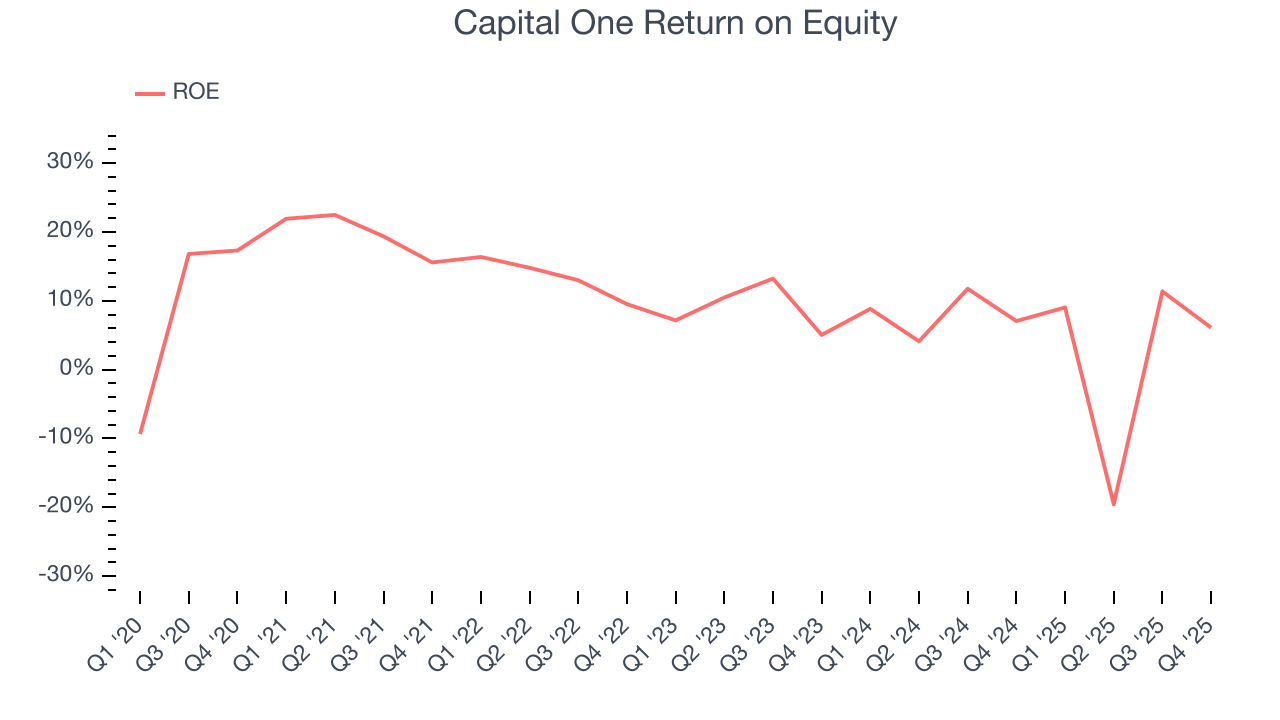 Capital One Return on Equity