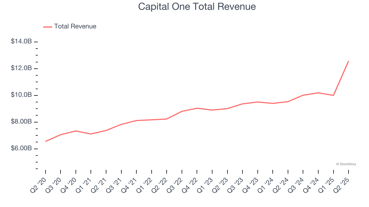 Capital One Total Revenue
