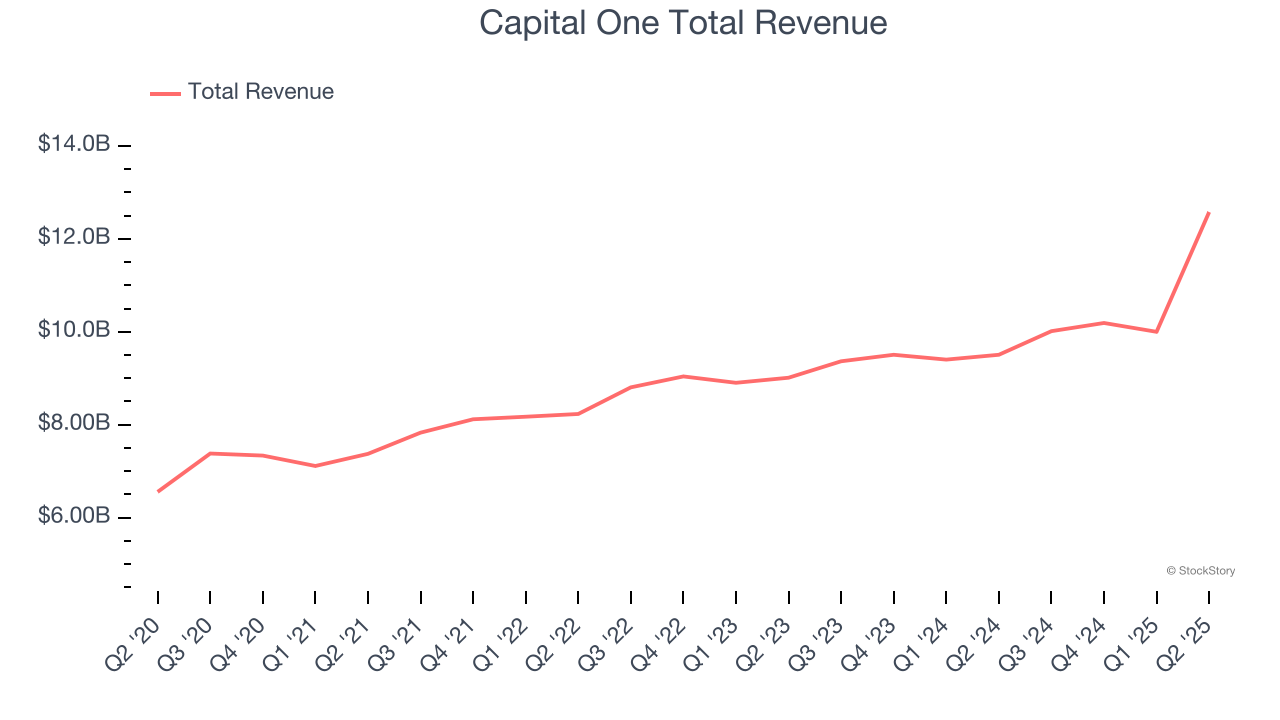 Capital One Total Revenue