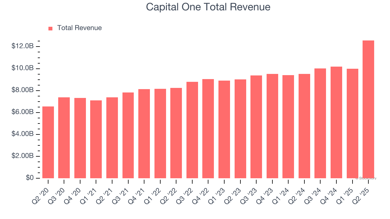 Capital One Total Revenue