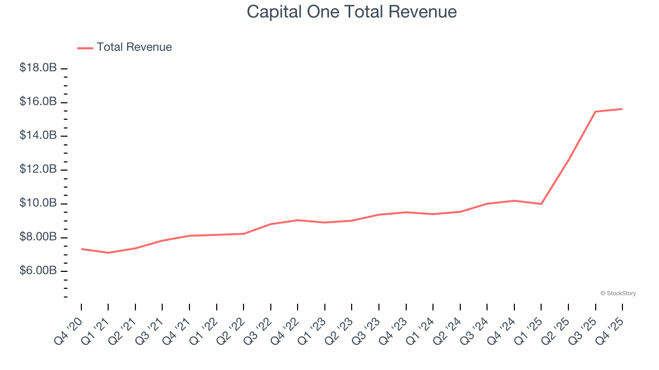 Capital One Total Revenue