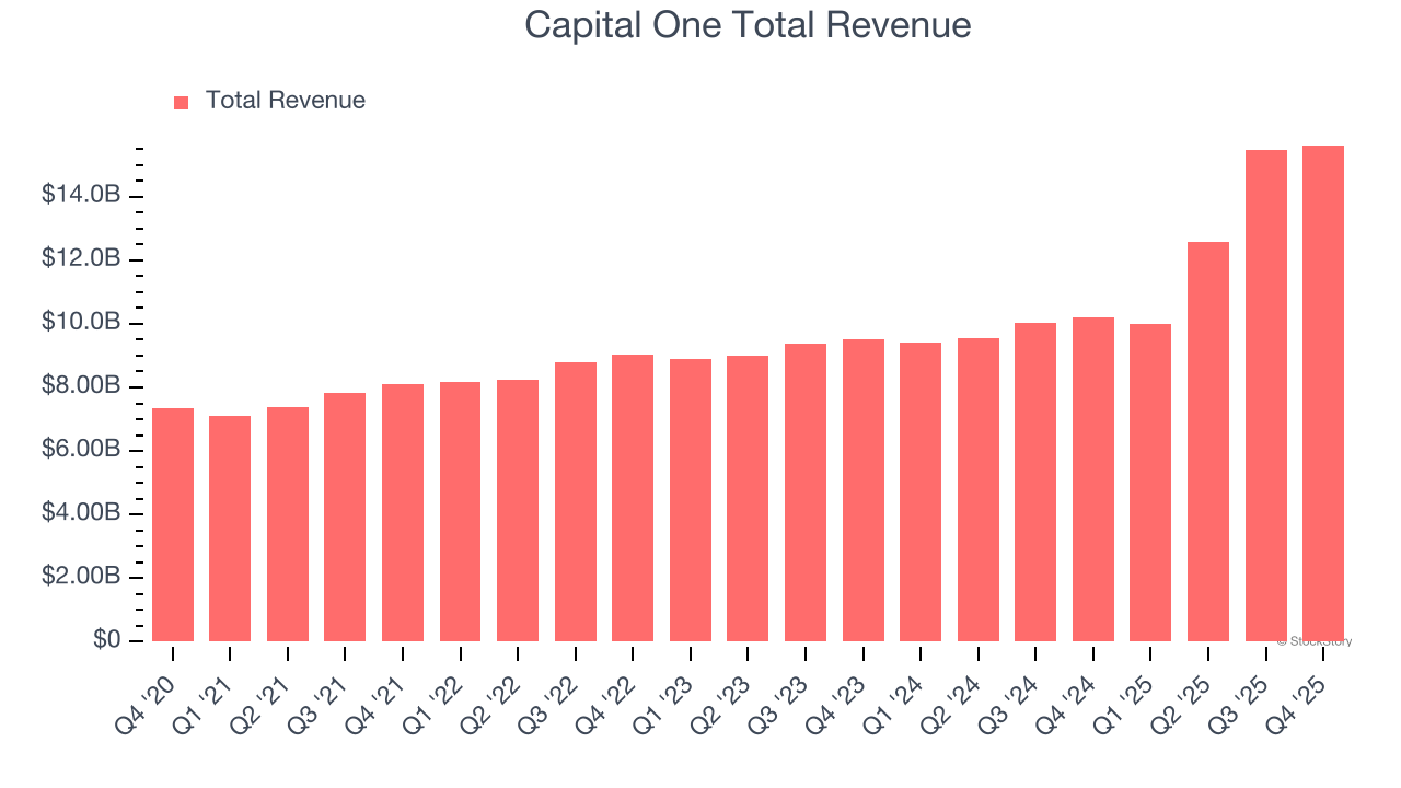 Capital One Total Revenue