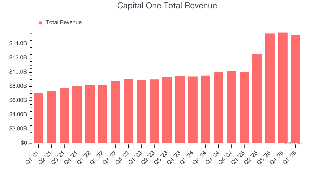 Capital One Total Revenue